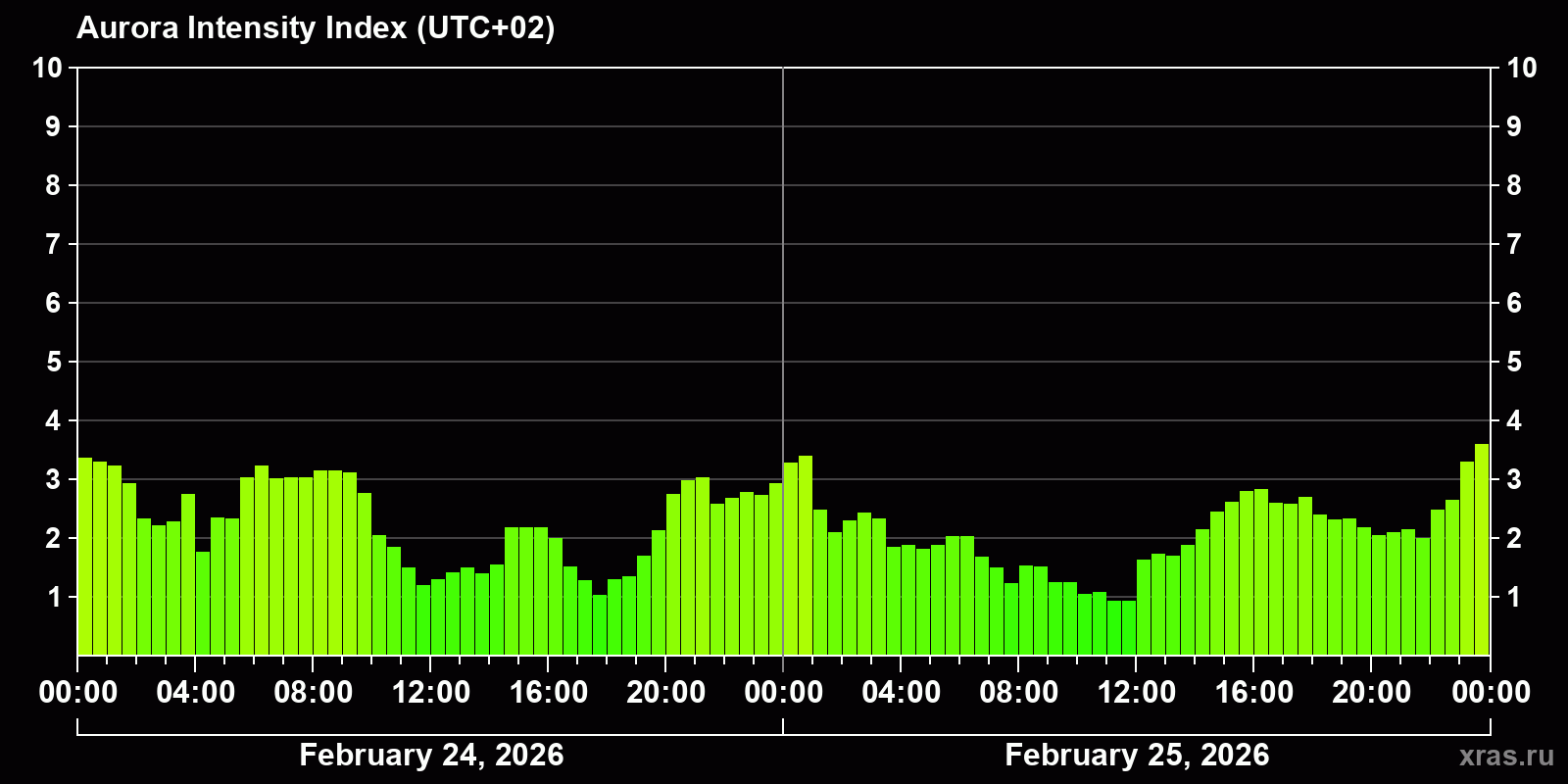 Polar auroras over the past 2 days