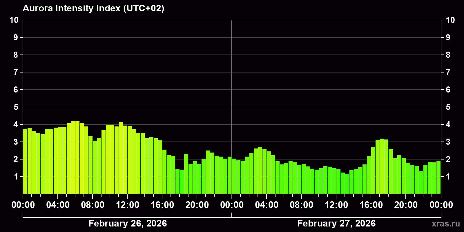 Polar auroras over the past 2 days