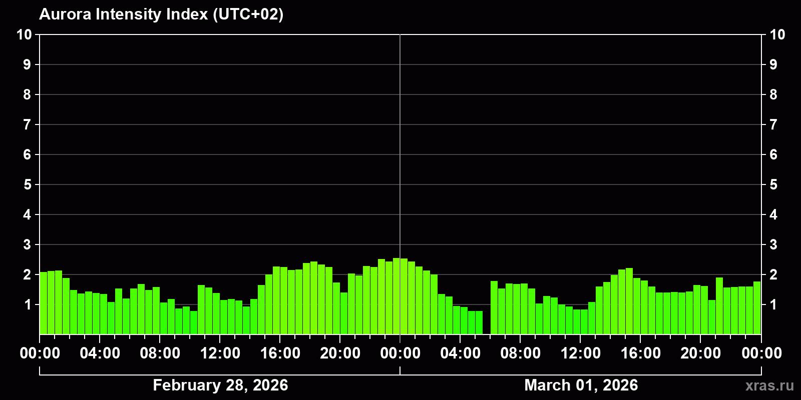 Polar auroras over the past 2 days