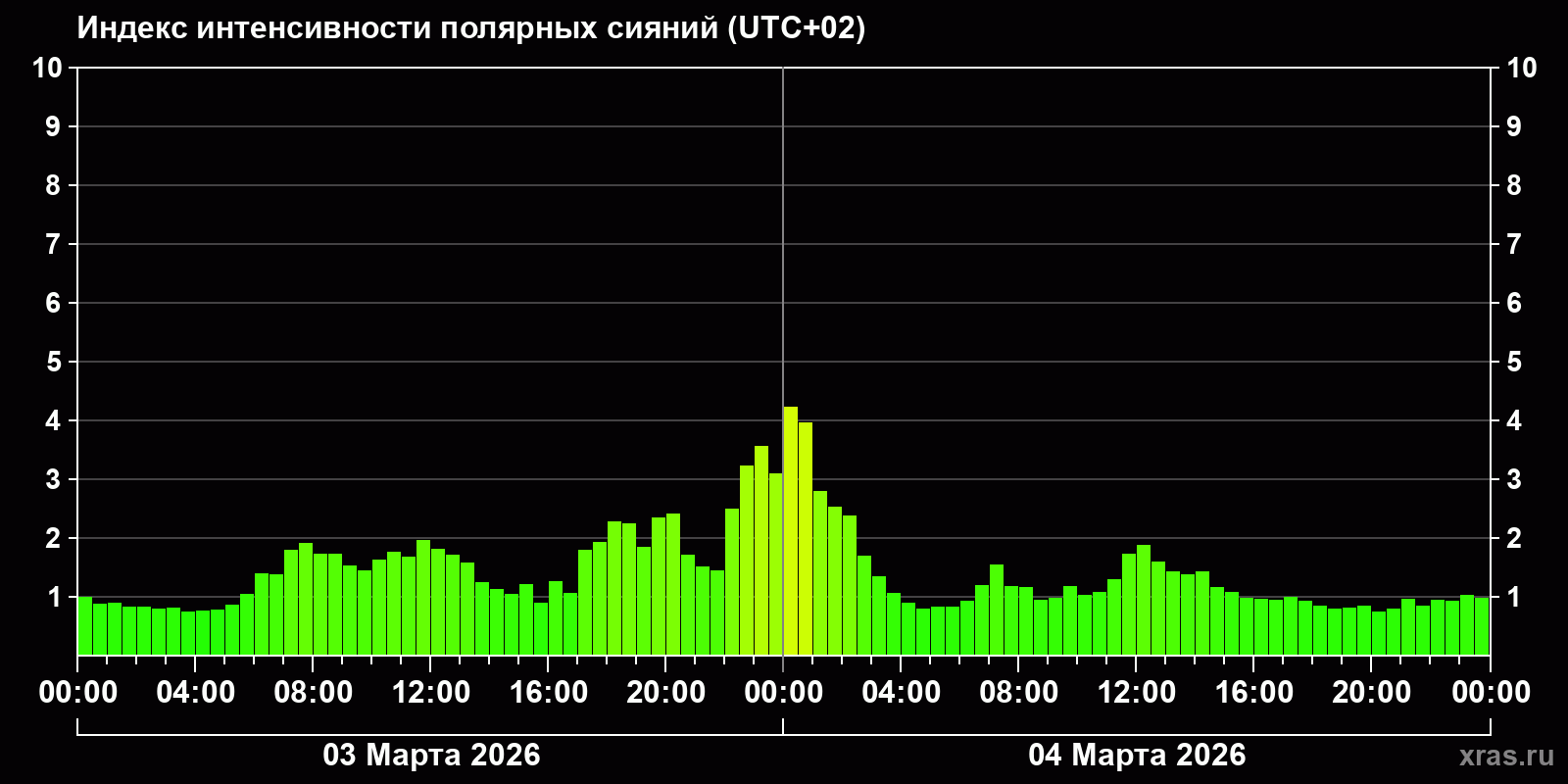 Полярные сияния за последние 2 суток