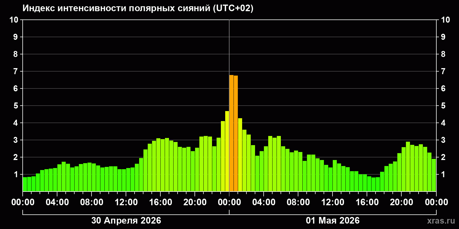 Полярные сияния за последние 2 суток