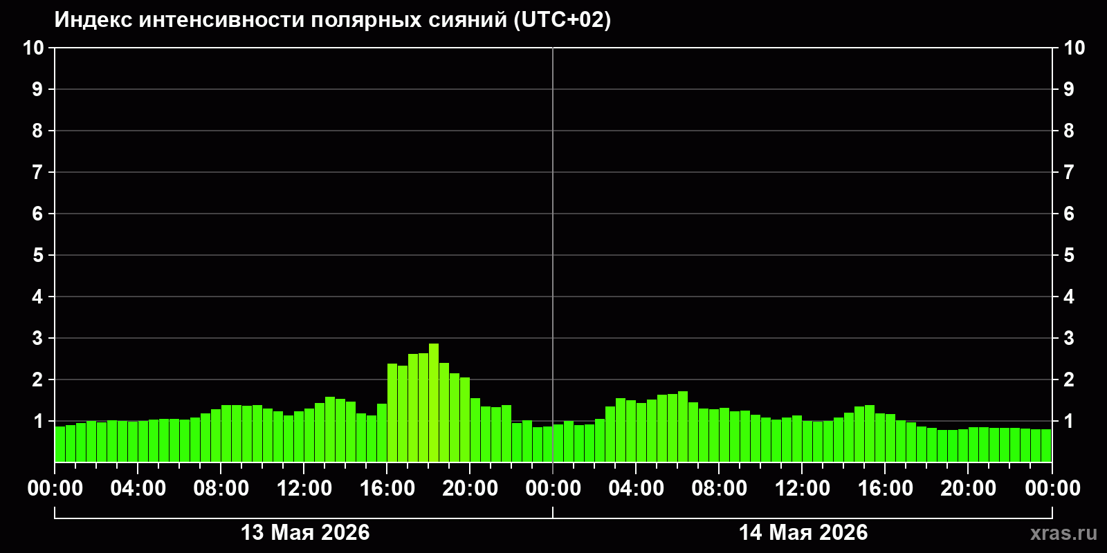 Полярные сияния за последние 2 суток
