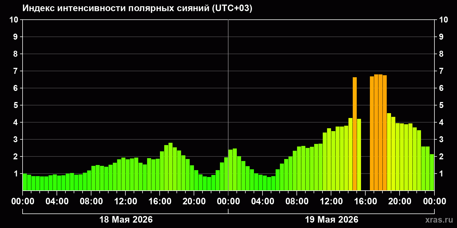 Полярные сияния за последние 2 суток