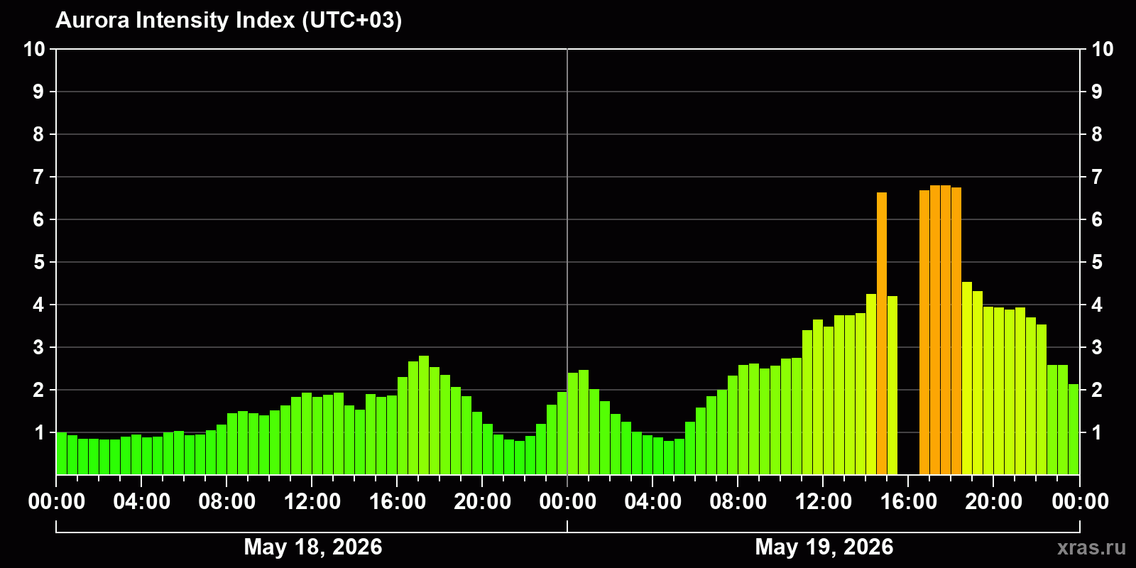Polar auroras over the past 2 days