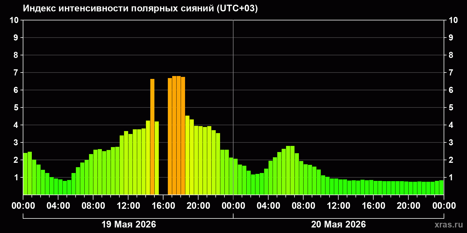 Полярные сияния за последние 2 суток