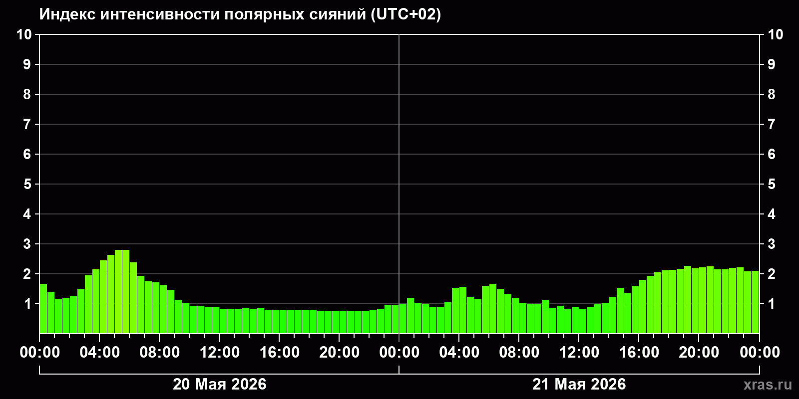 Полярные сияния за последние 2 суток