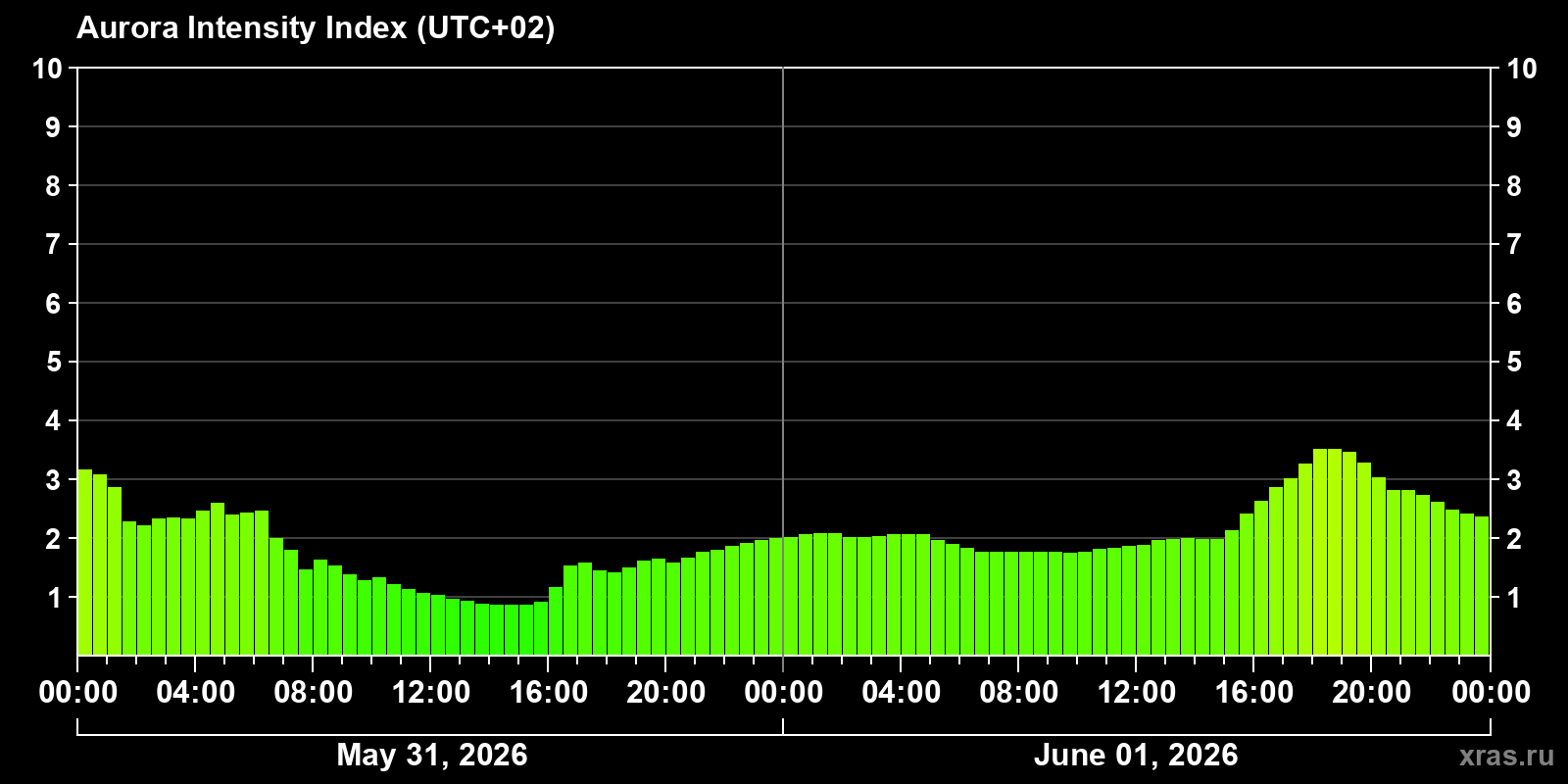 Polar auroras over the past 2 days