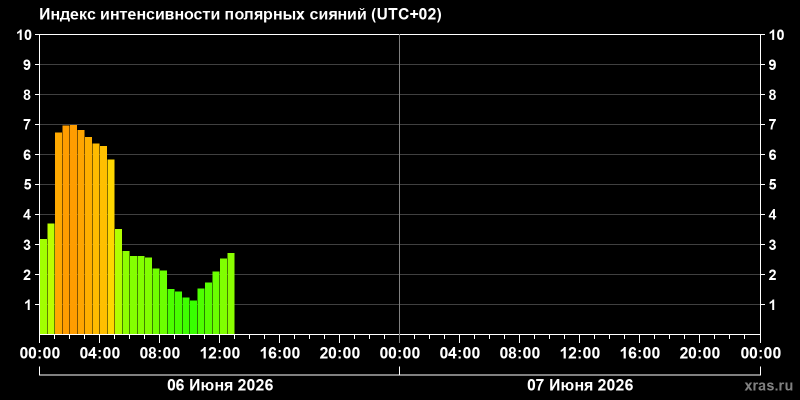 Полярные сияния за последние 2 суток