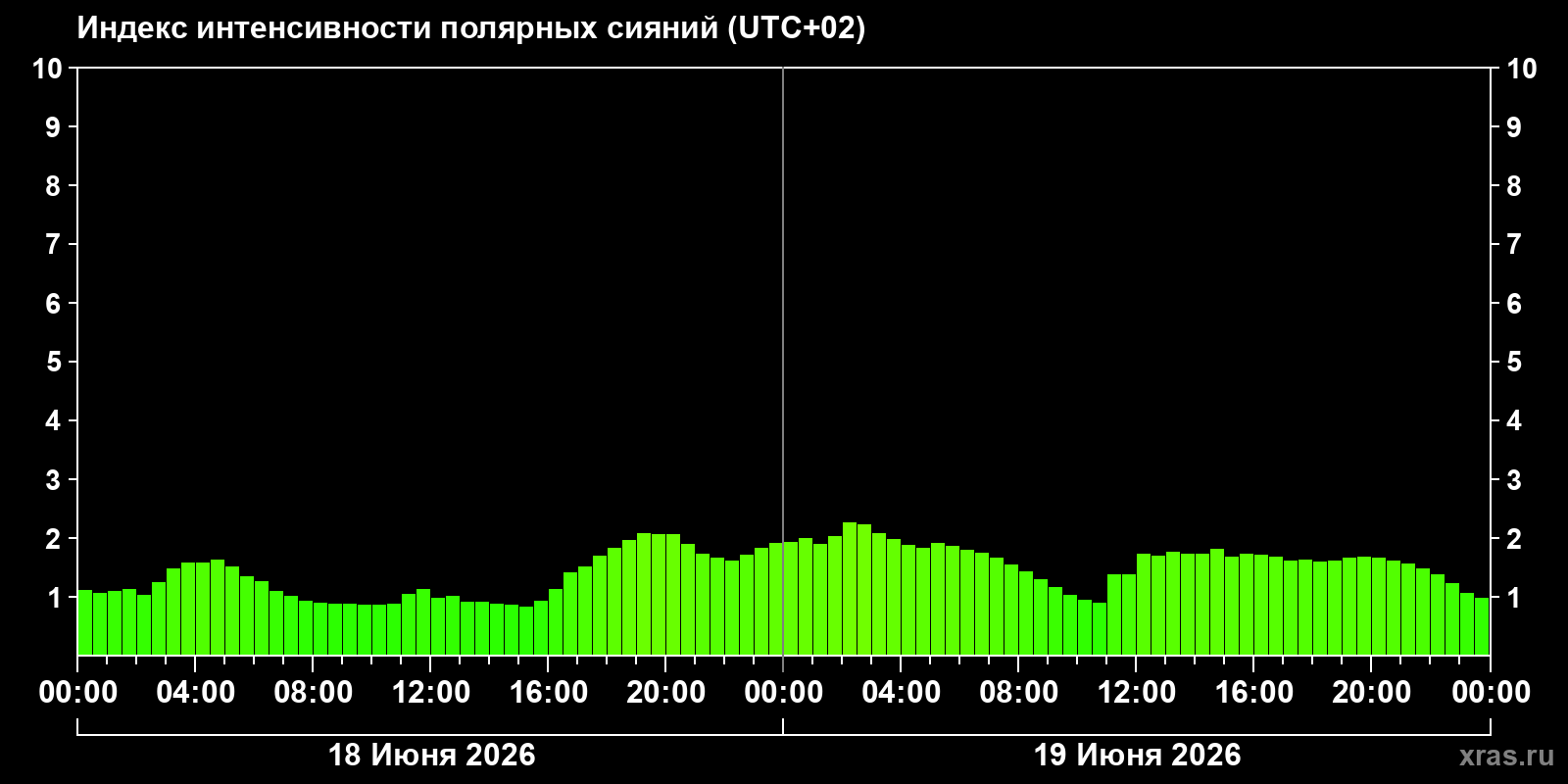 Полярные сияния за последние 2 суток