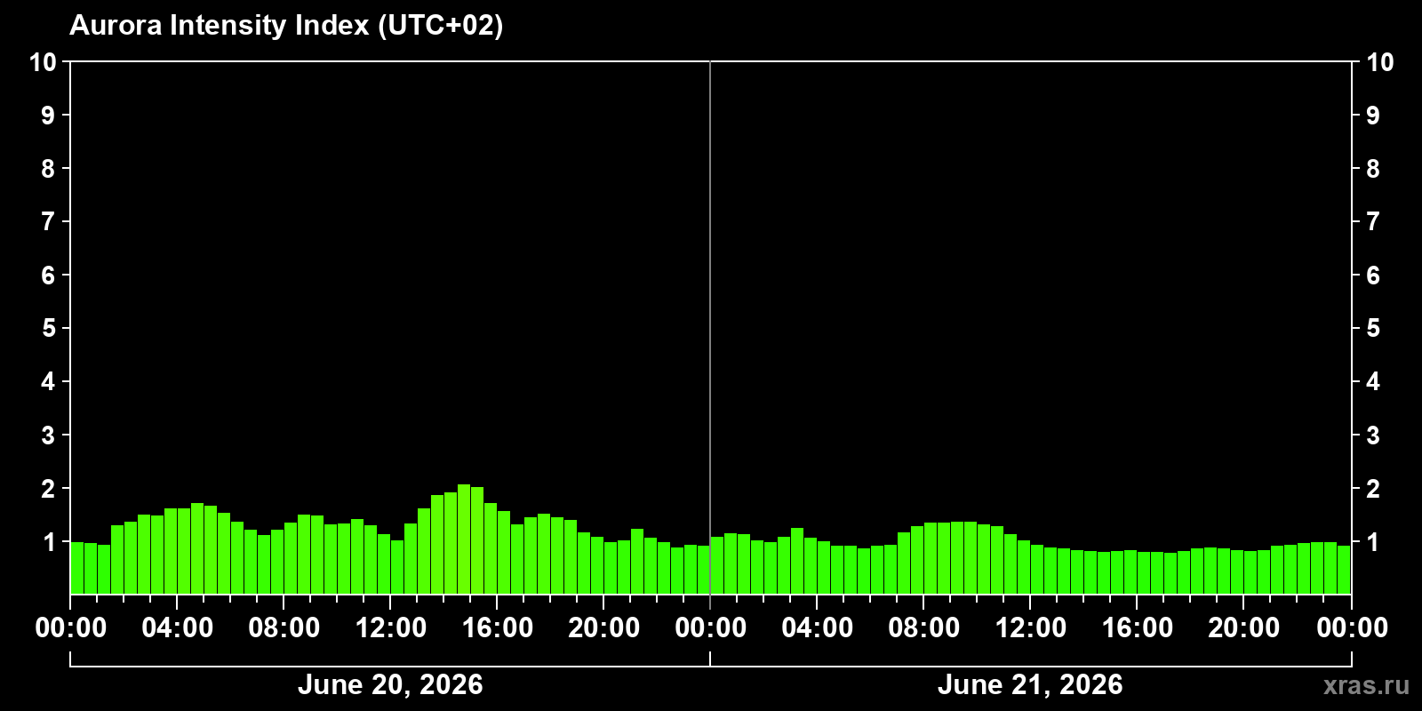 Polar auroras over the past 2 days