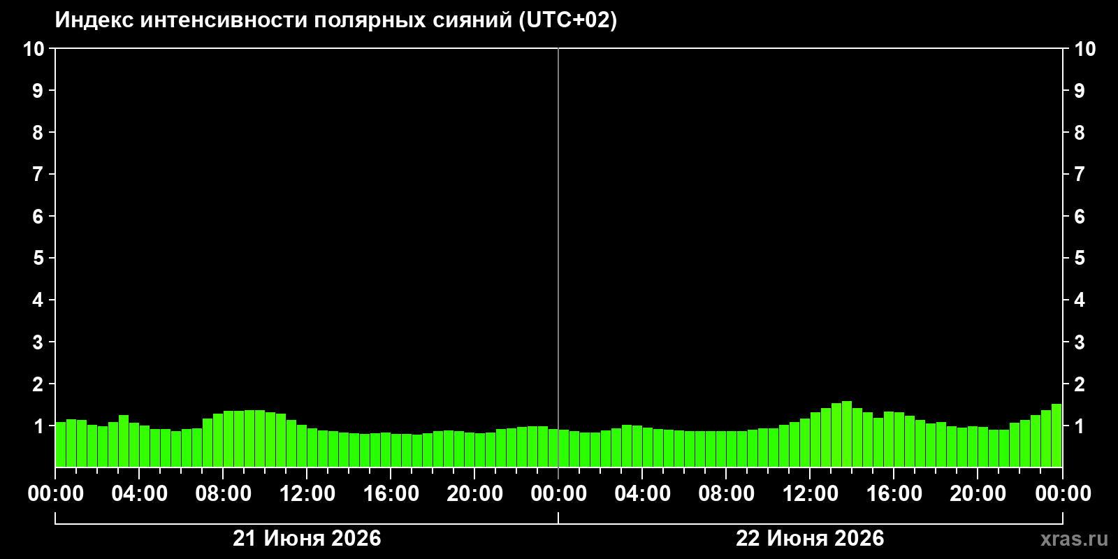 Полярные сияния за последние 2 суток