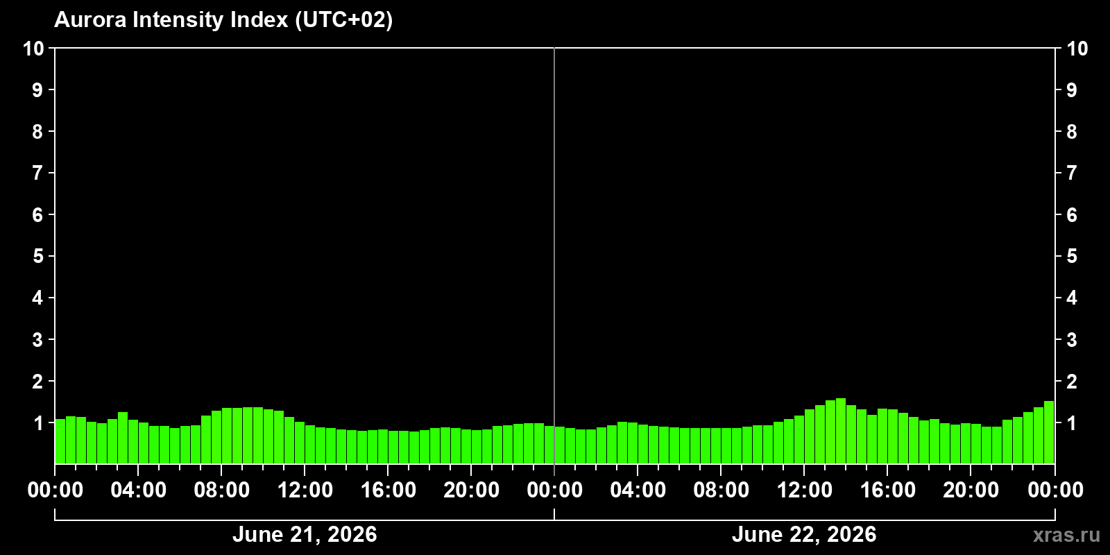 Polar auroras over the past 2 days