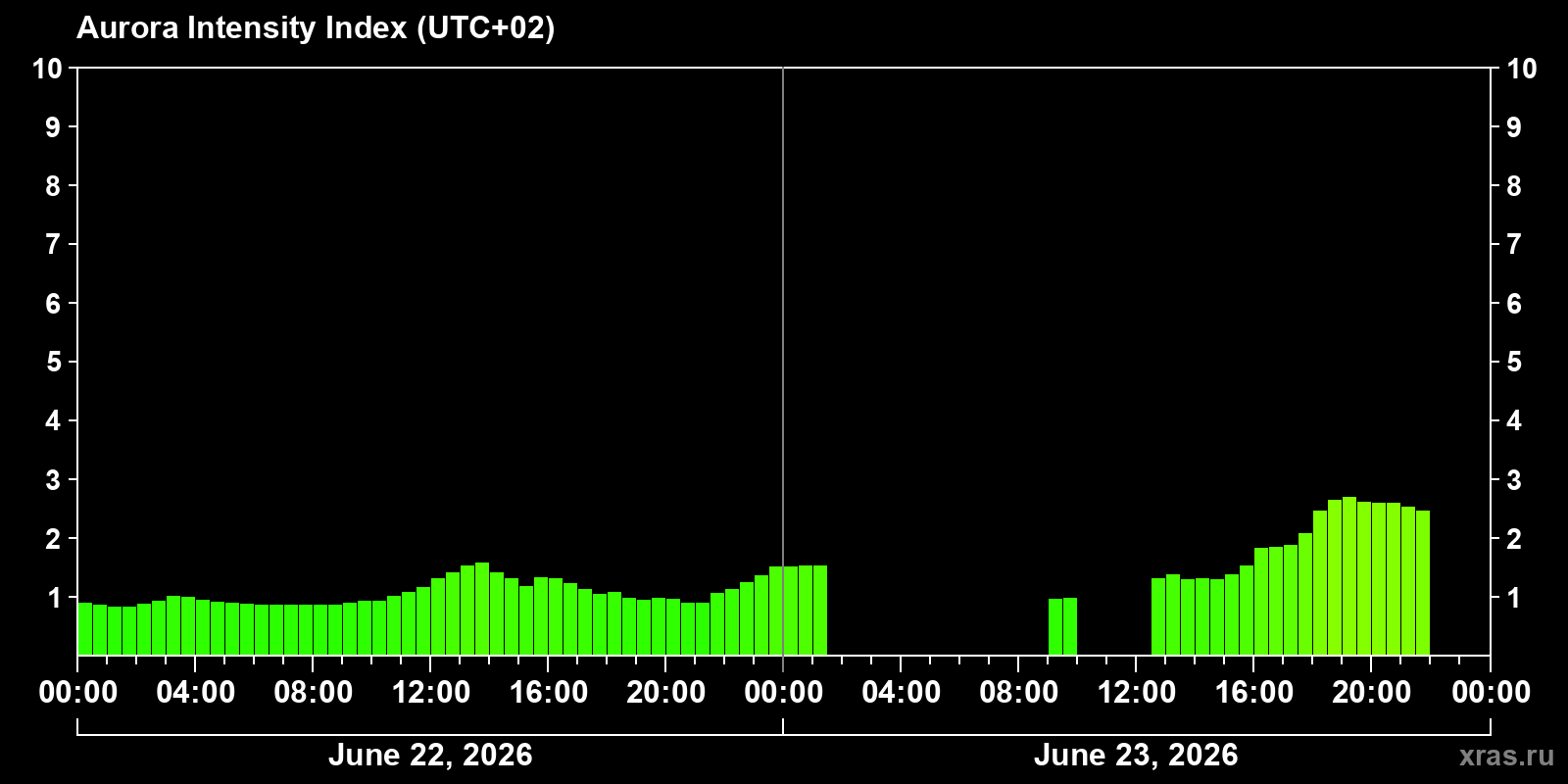 Polar auroras over the past 2 days