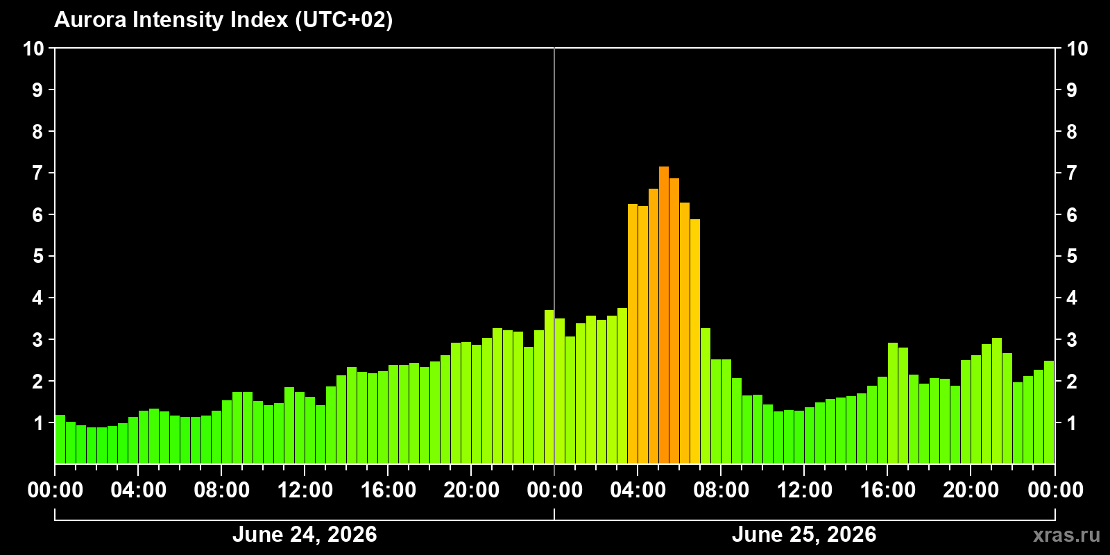 Polar auroras over the past 2 days