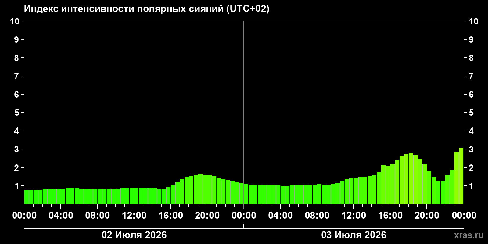 Полярные сияния за последние 2 суток