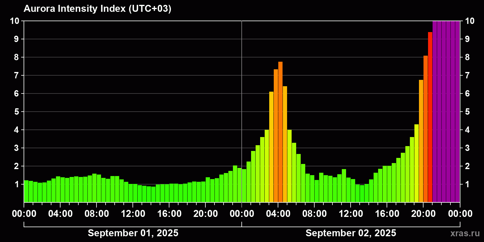 Polar auroras over the past 2 days