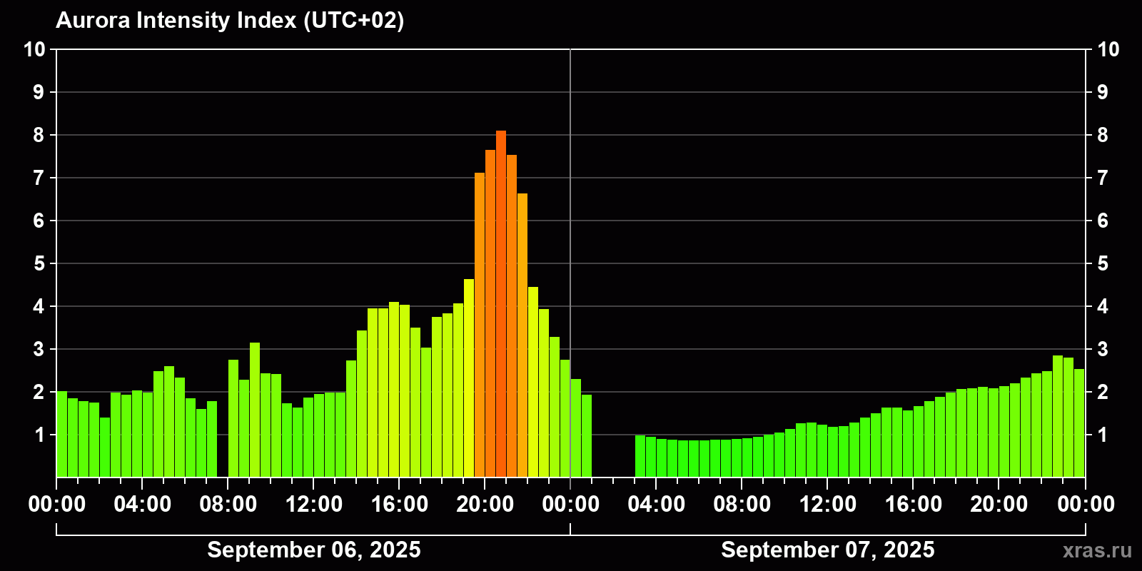 Polar auroras over the past 2 days