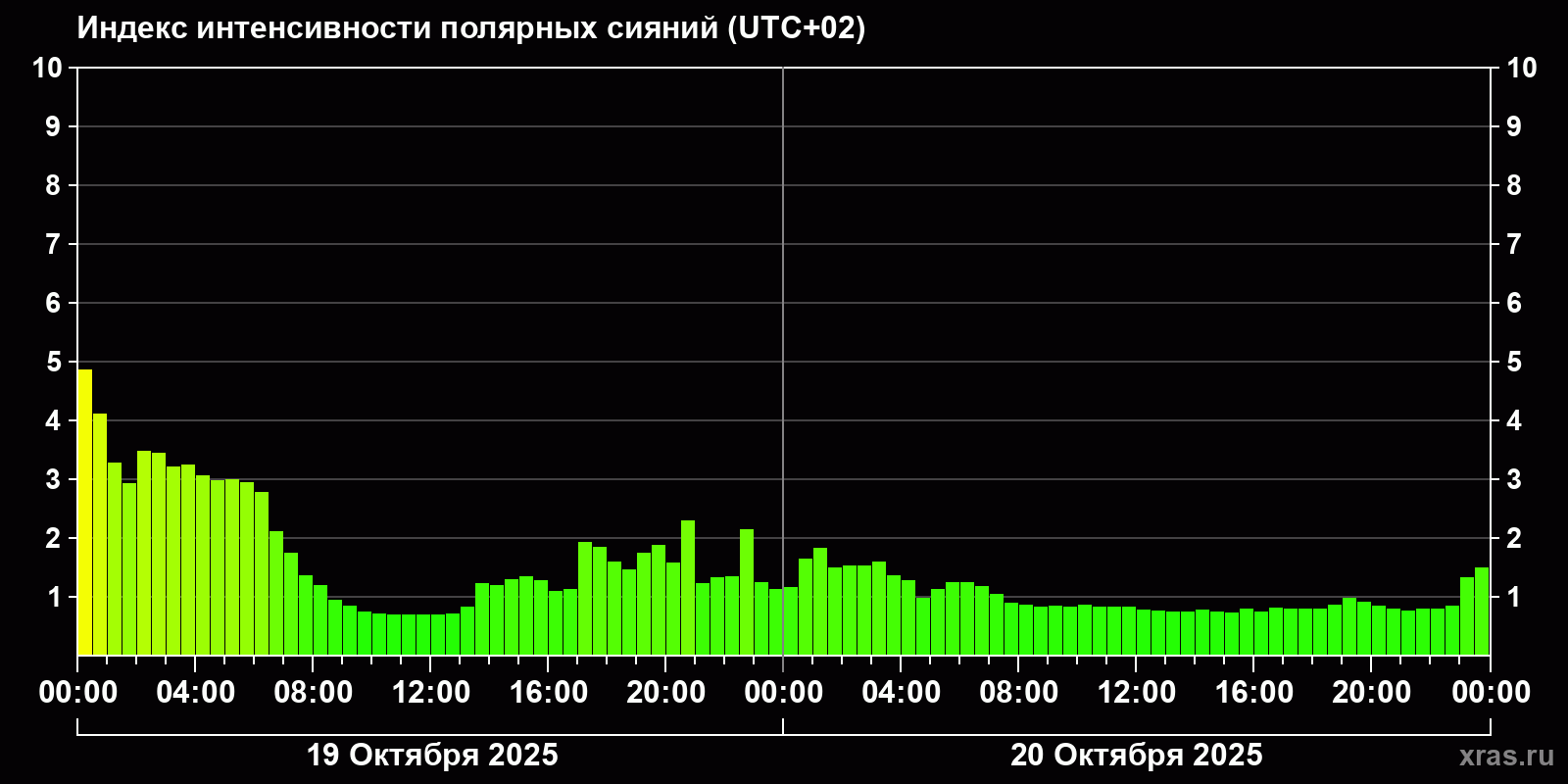 Полярные сияния за последние 2 суток