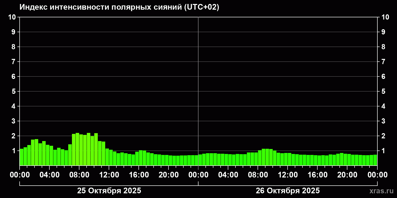 Полярные сияния за последние 2 суток