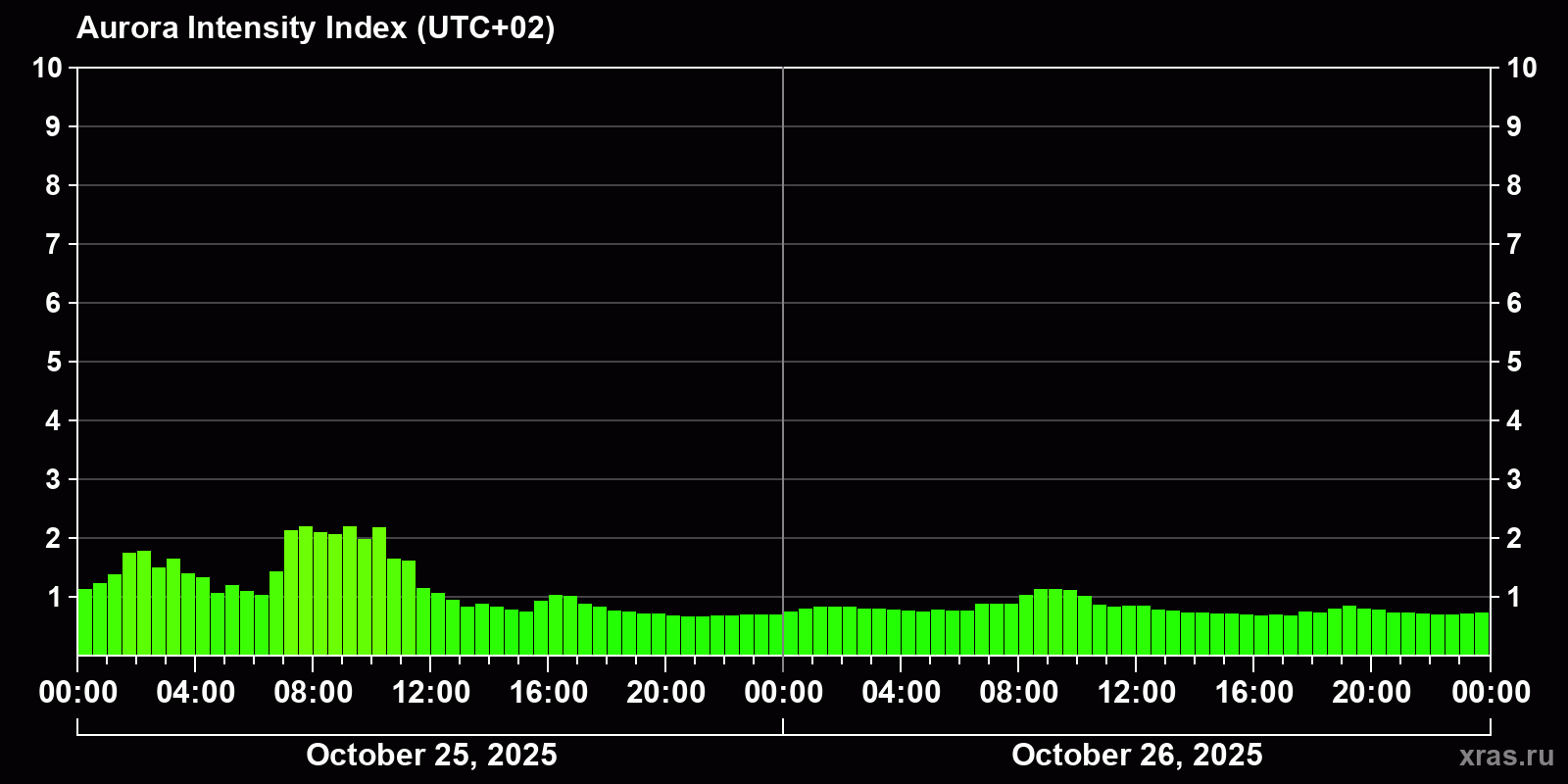 Polar auroras over the past 2 days