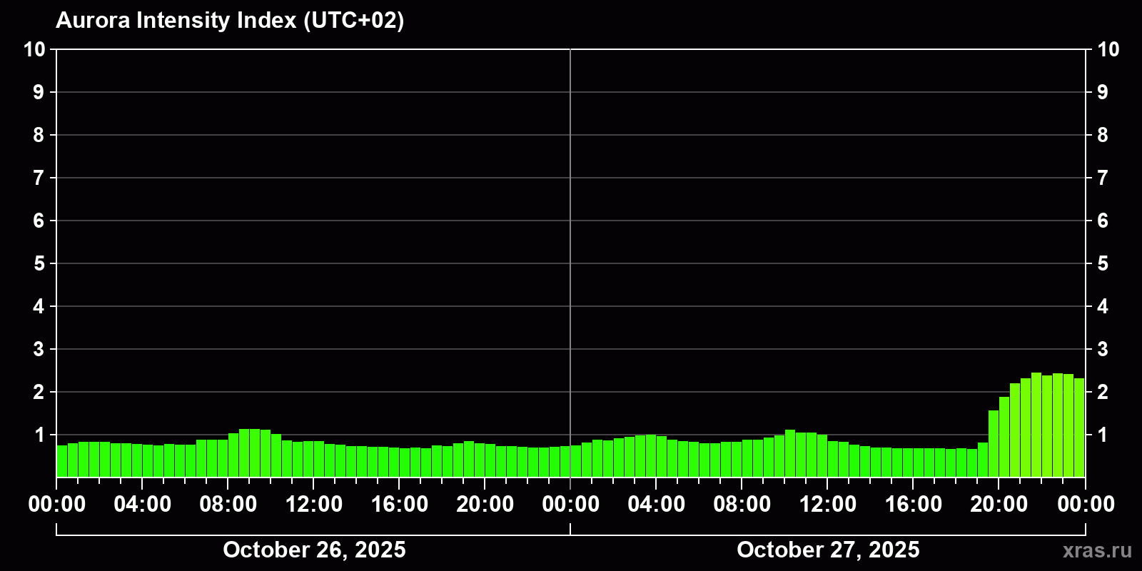 Polar auroras over the past 2 days