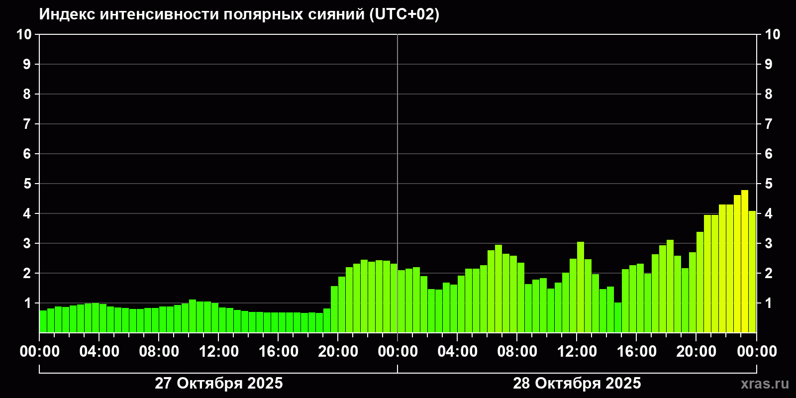 Полярные сияния за последние 2 суток