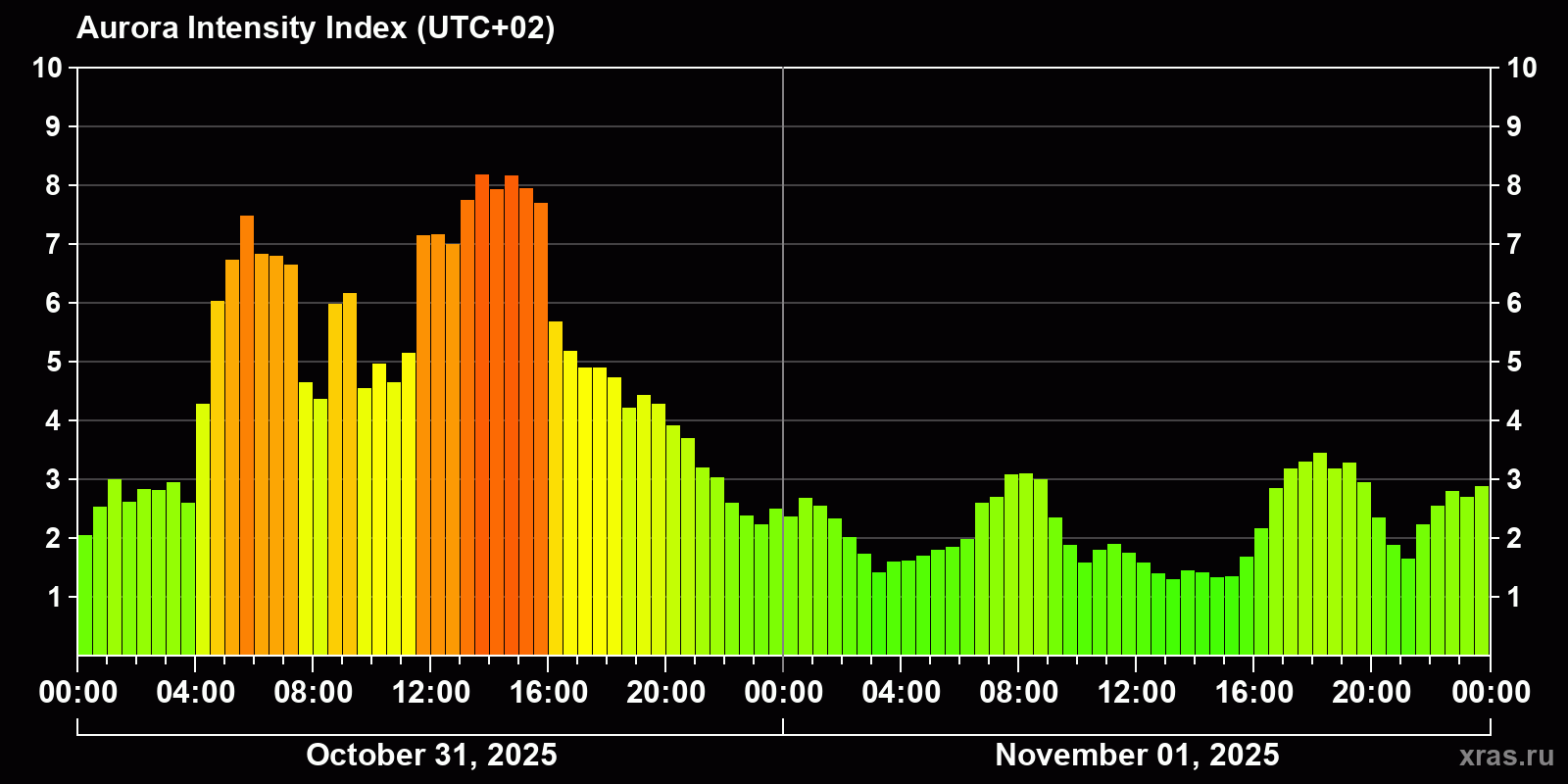 Polar auroras over the past 2 days