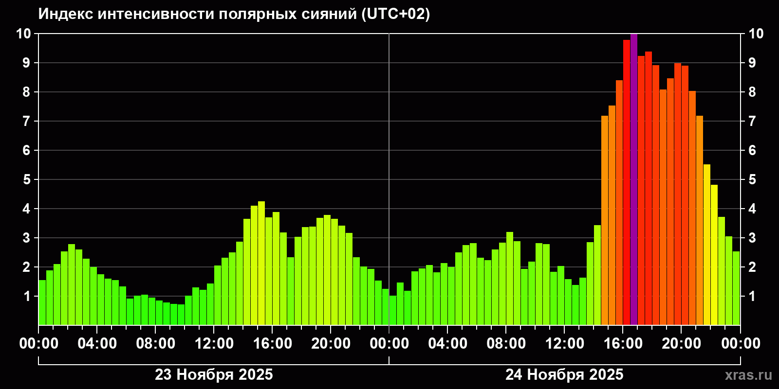 Полярные сияния за последние 2 суток