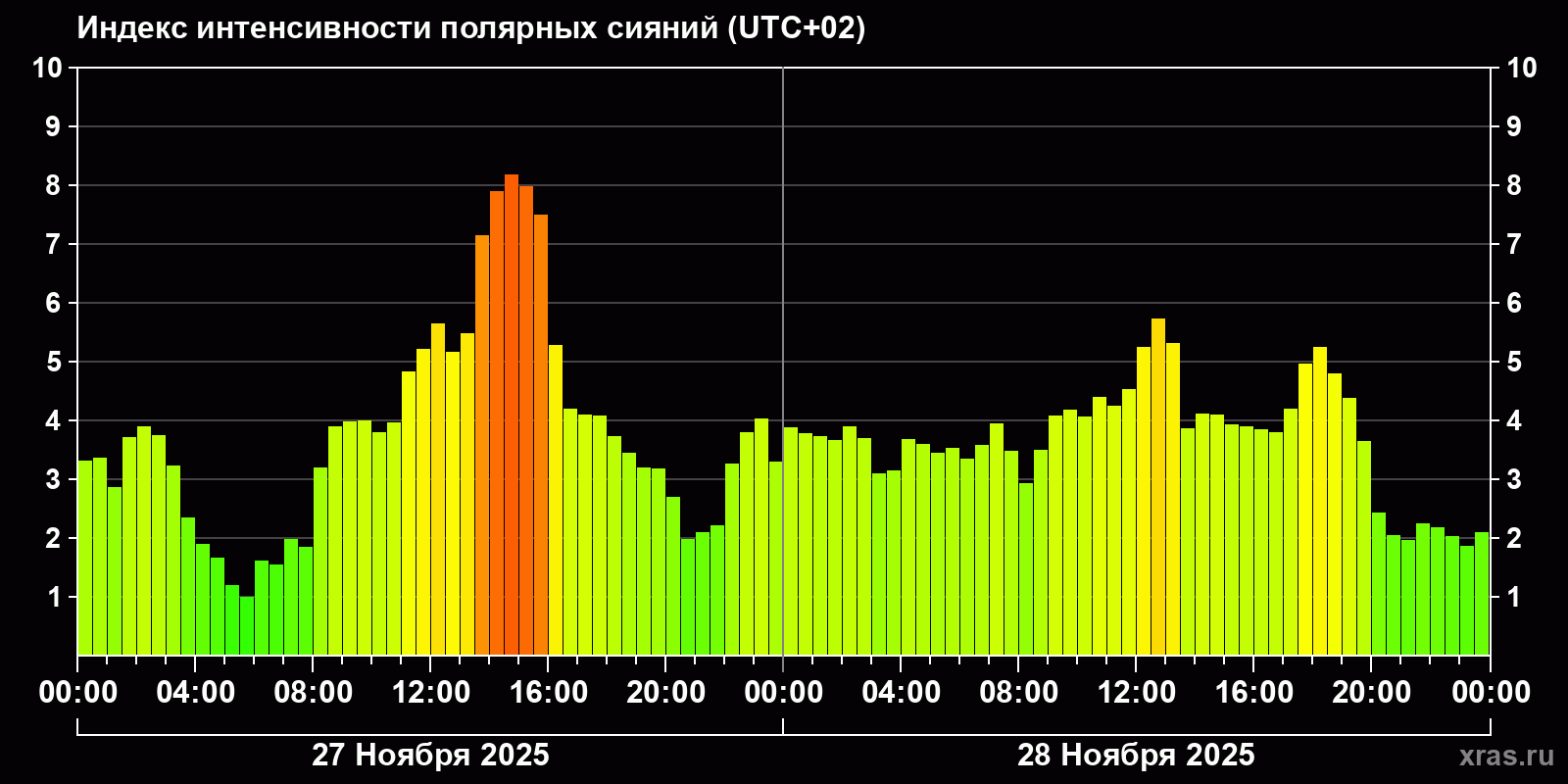 Полярные сияния за последние 2 суток