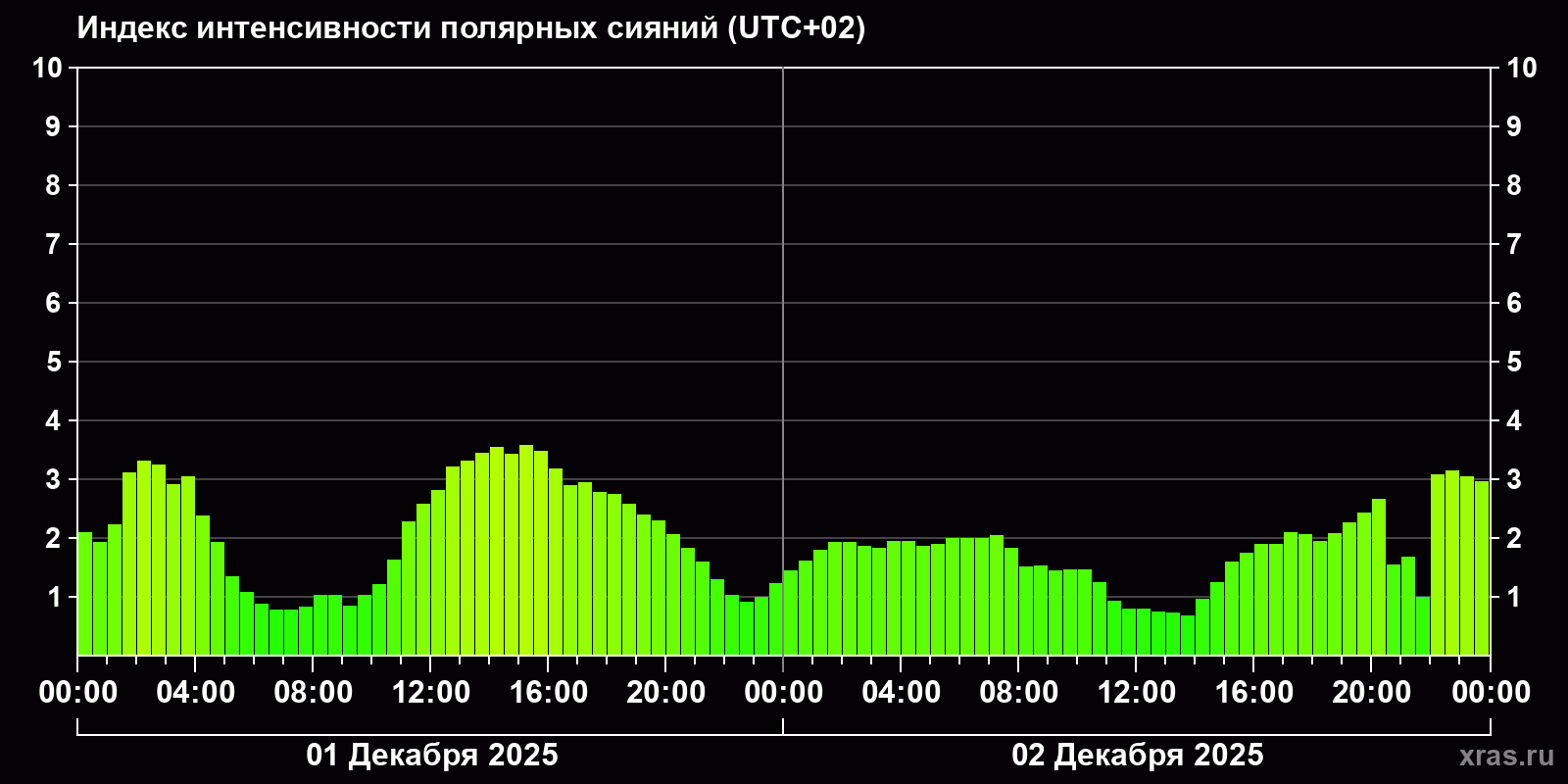 Полярные сияния за последние 2 суток