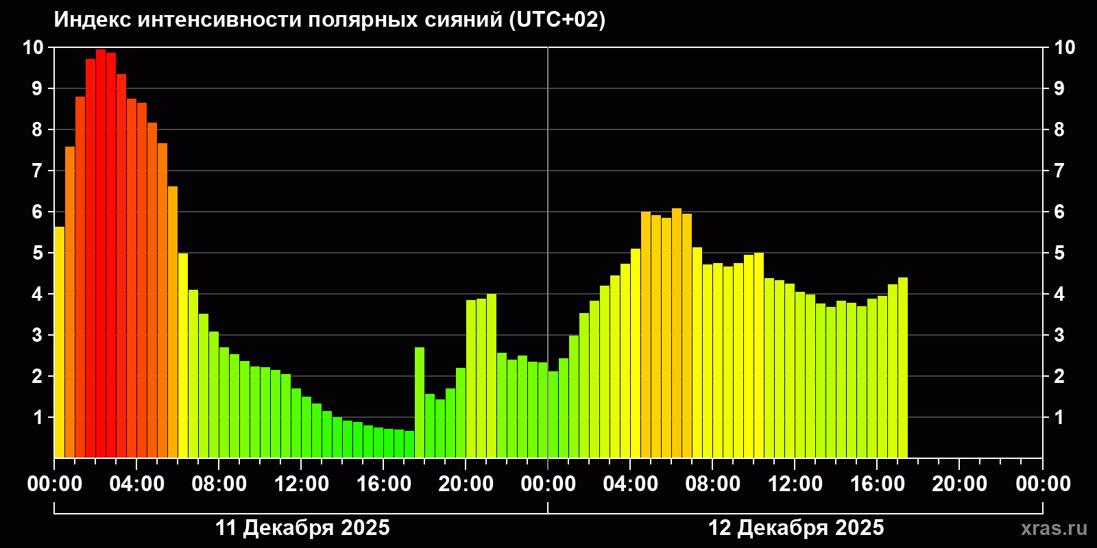 Полярные сияния за последние 2 суток