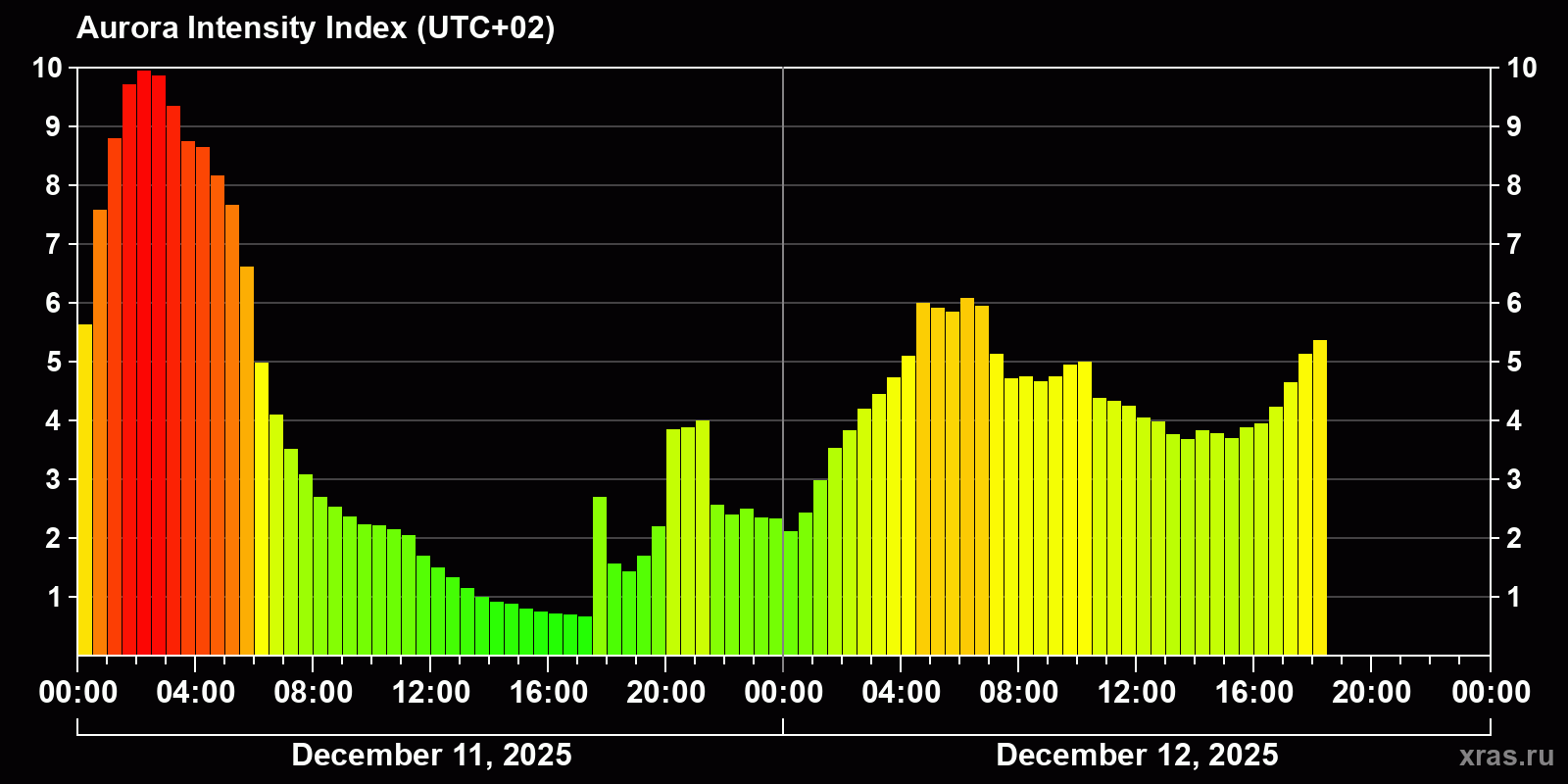 Polar auroras over the past 2 days
