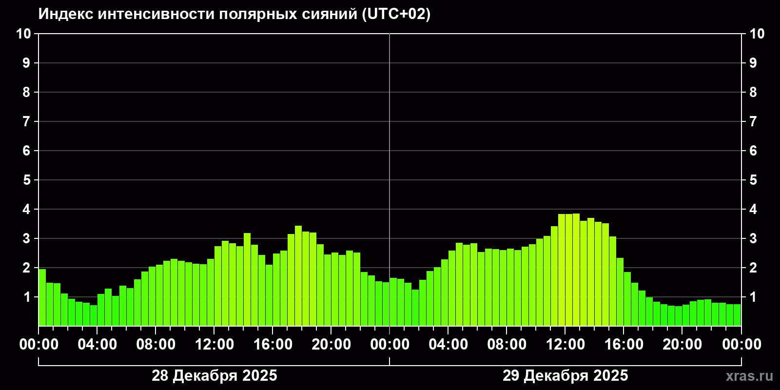 Полярные сияния за последние 2 суток
