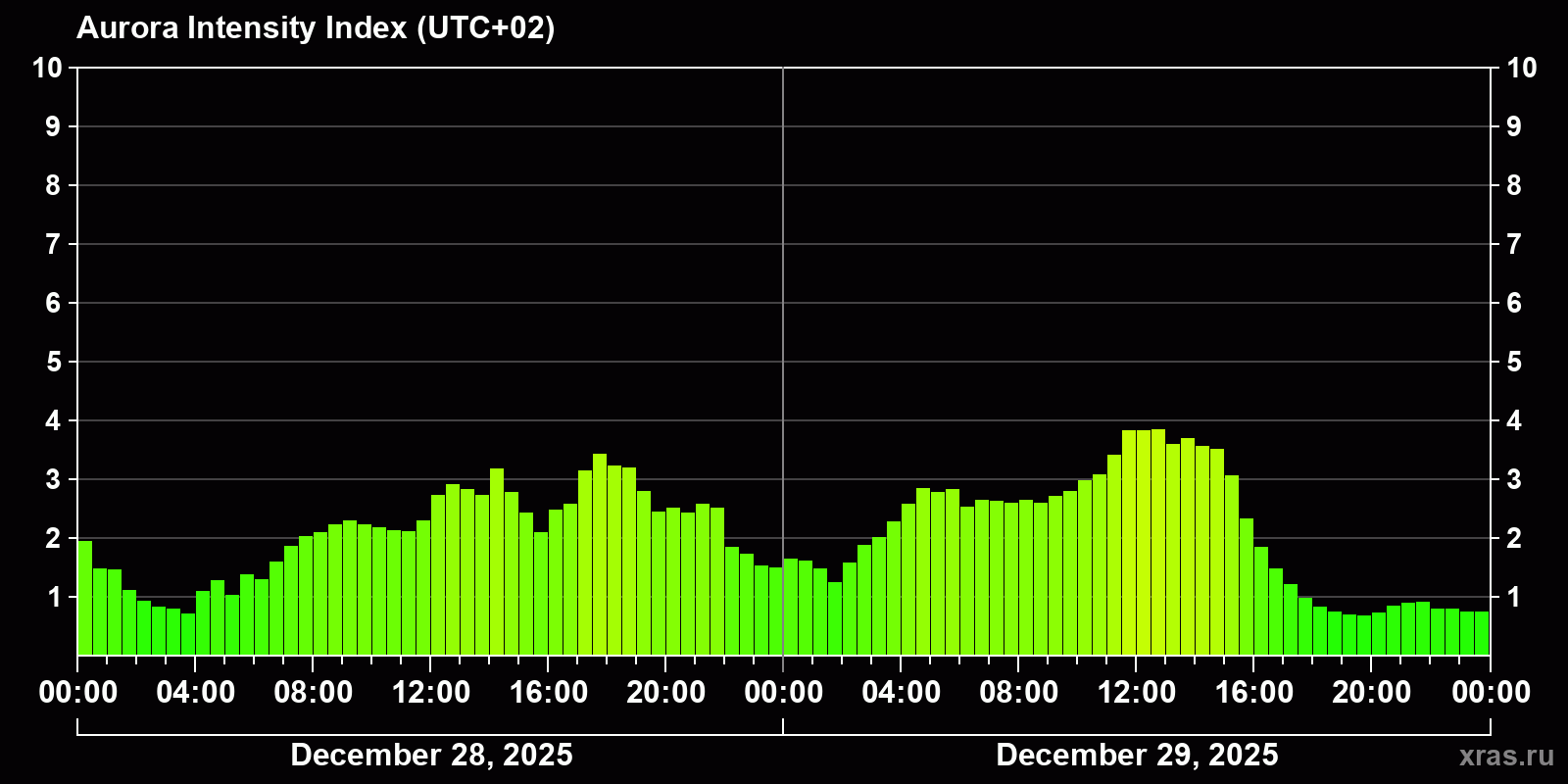 Polar auroras over the past 2 days