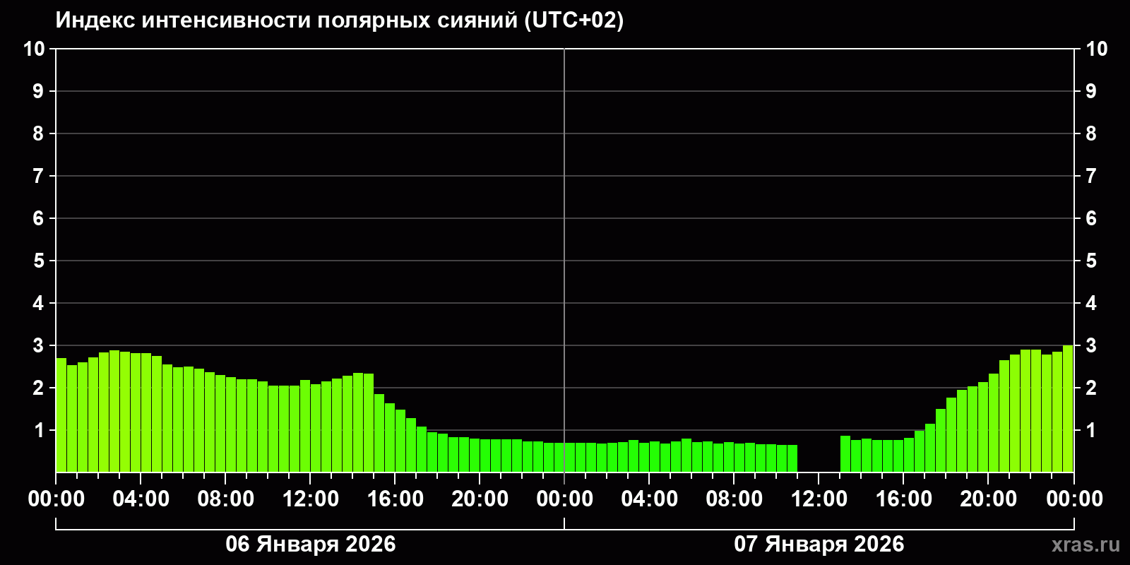 Полярные сияния за последние 2 суток