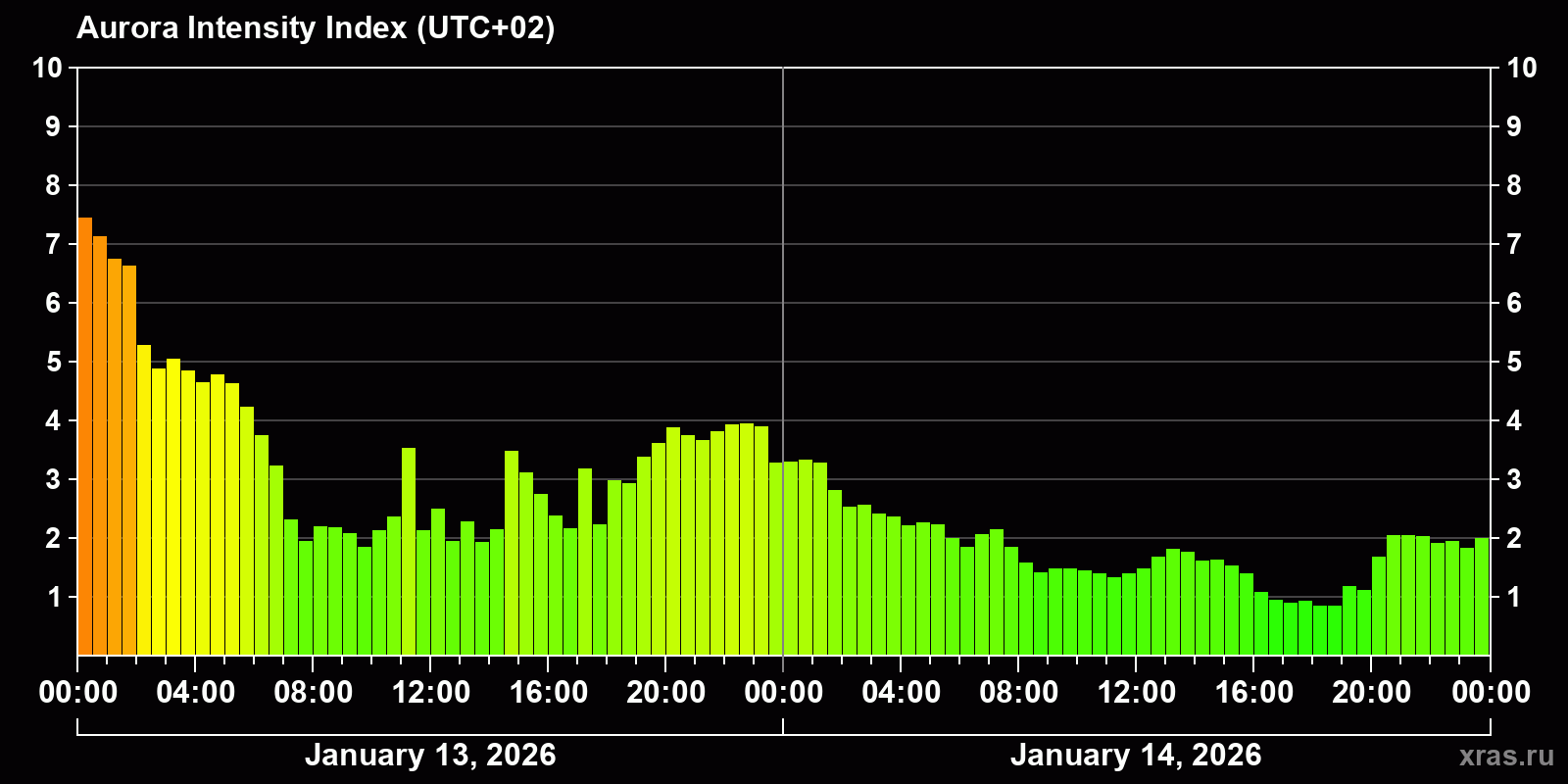 Polar auroras over the past 2 days