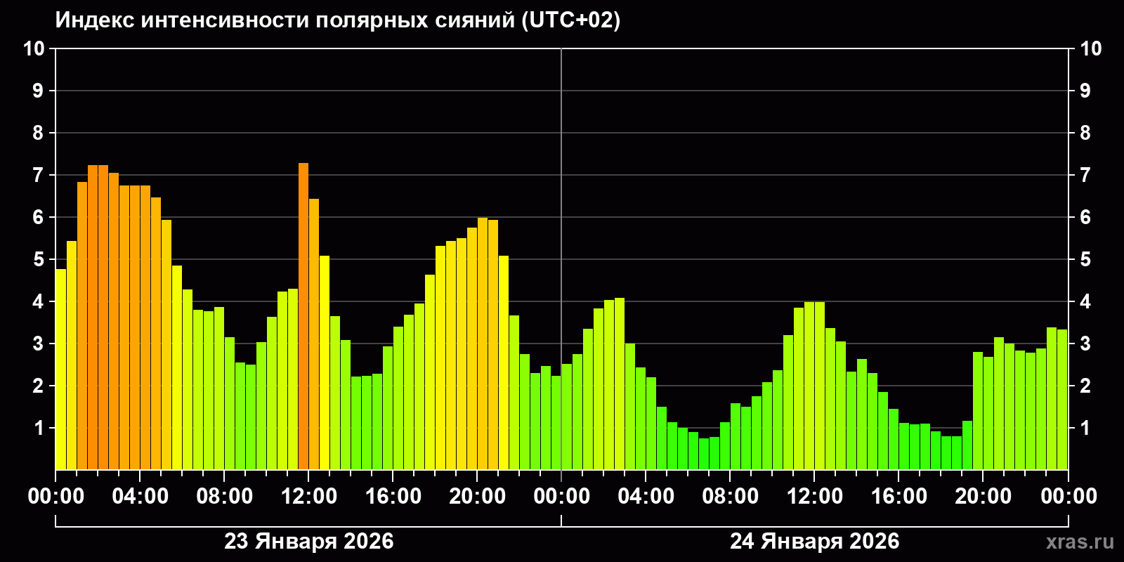 Полярные сияния за последние 2 суток