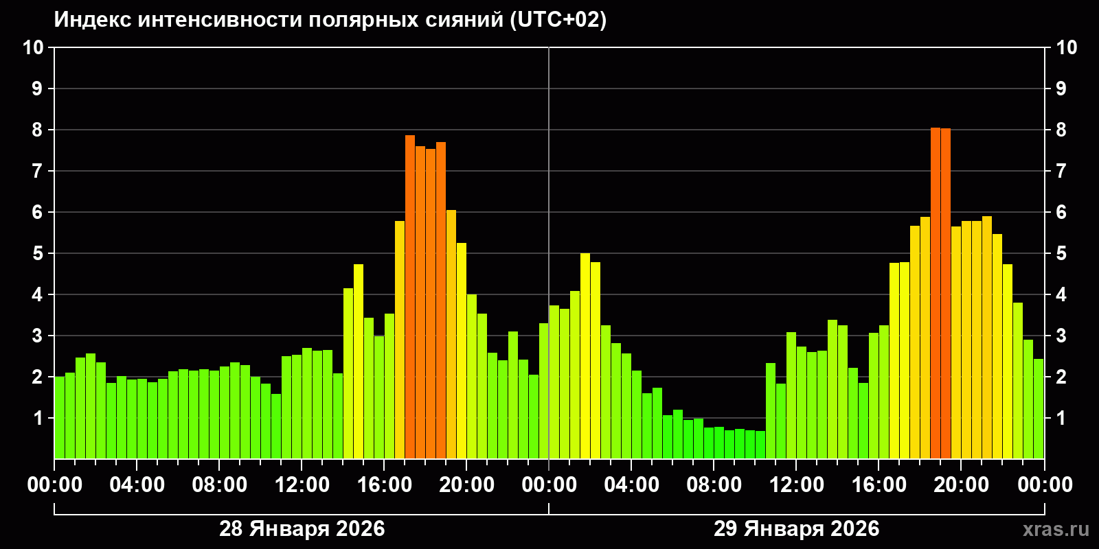 Полярные сияния за последние 2 суток
