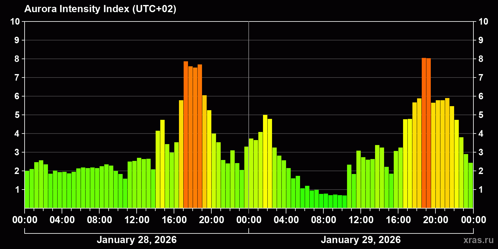 Polar auroras over the past 2 days