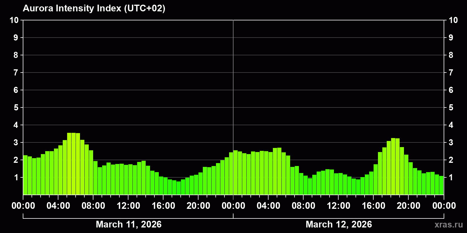 Polar auroras over the past 2 days