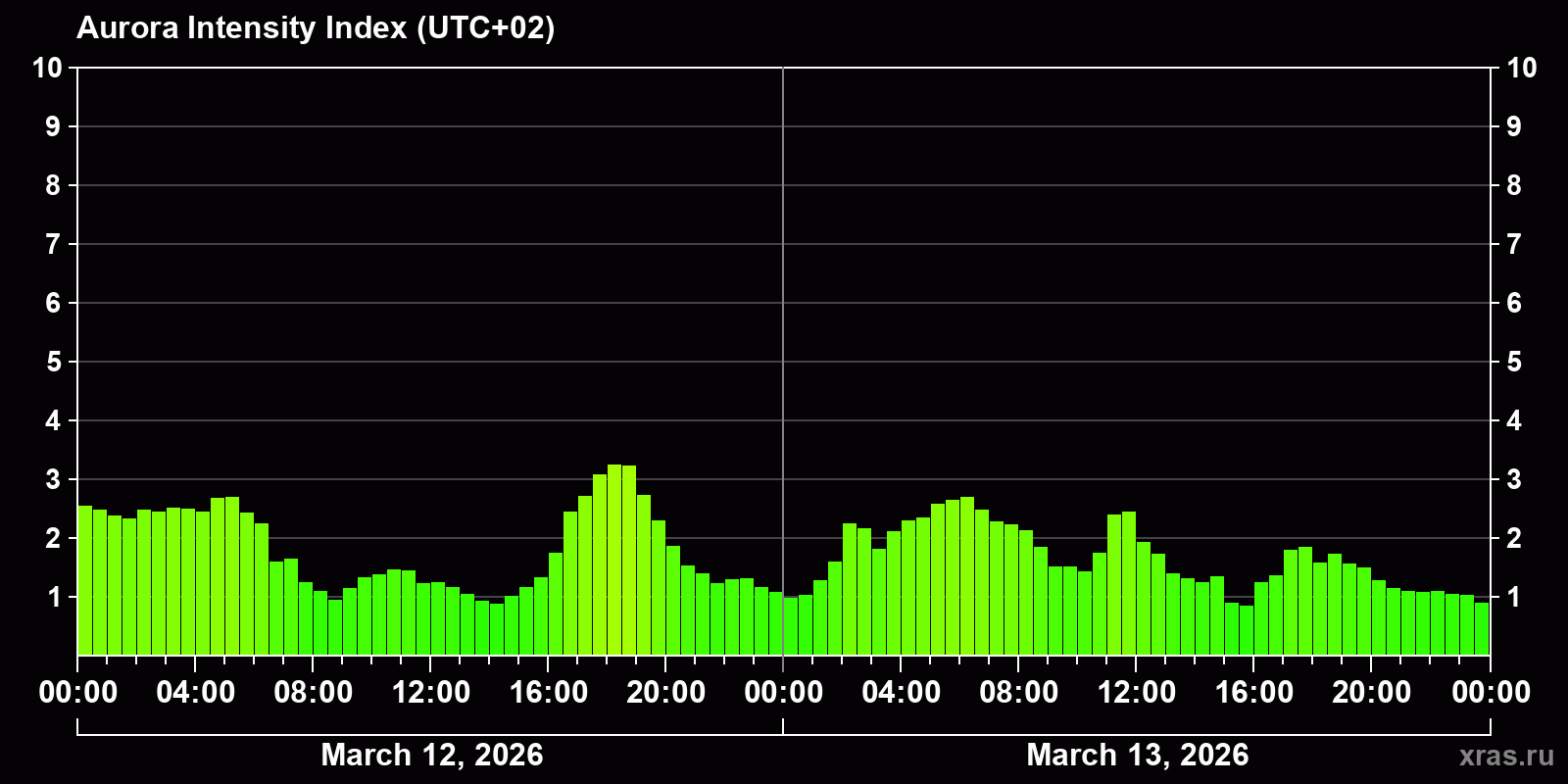 Polar auroras over the past 2 days