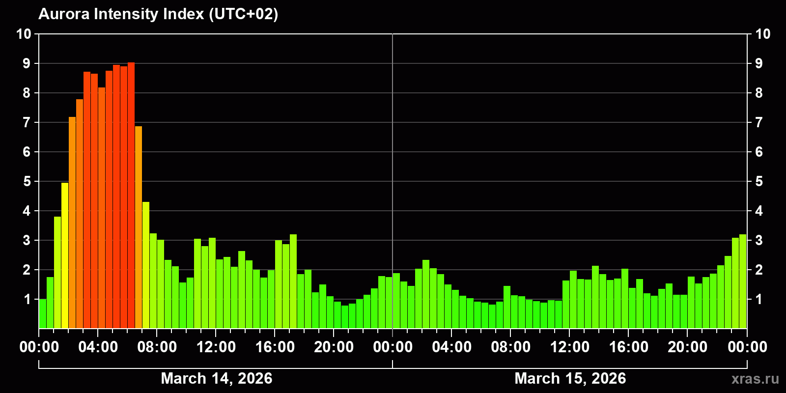 Polar auroras over the past 2 days