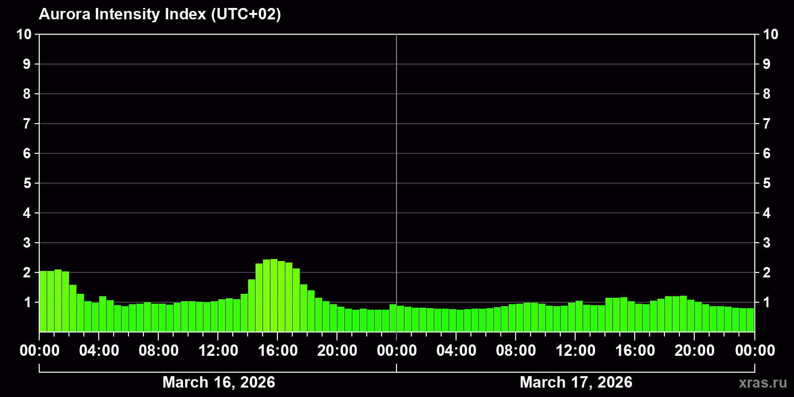 Polar auroras over the past 2 days