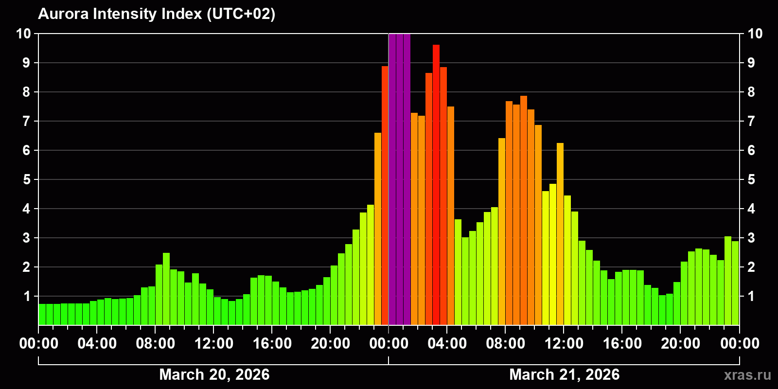 Polar auroras over the past 2 days