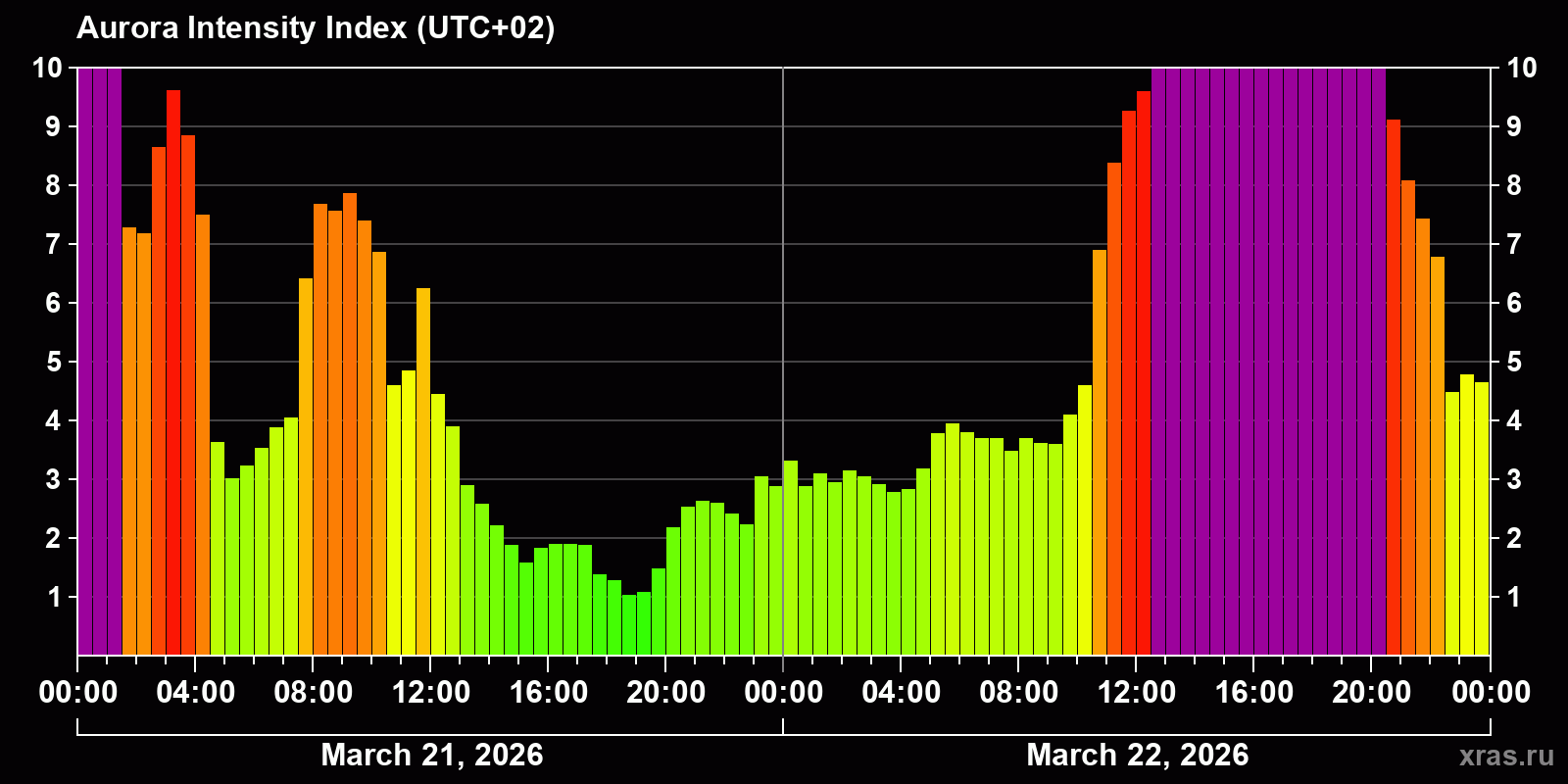 Polar auroras over the past 2 days