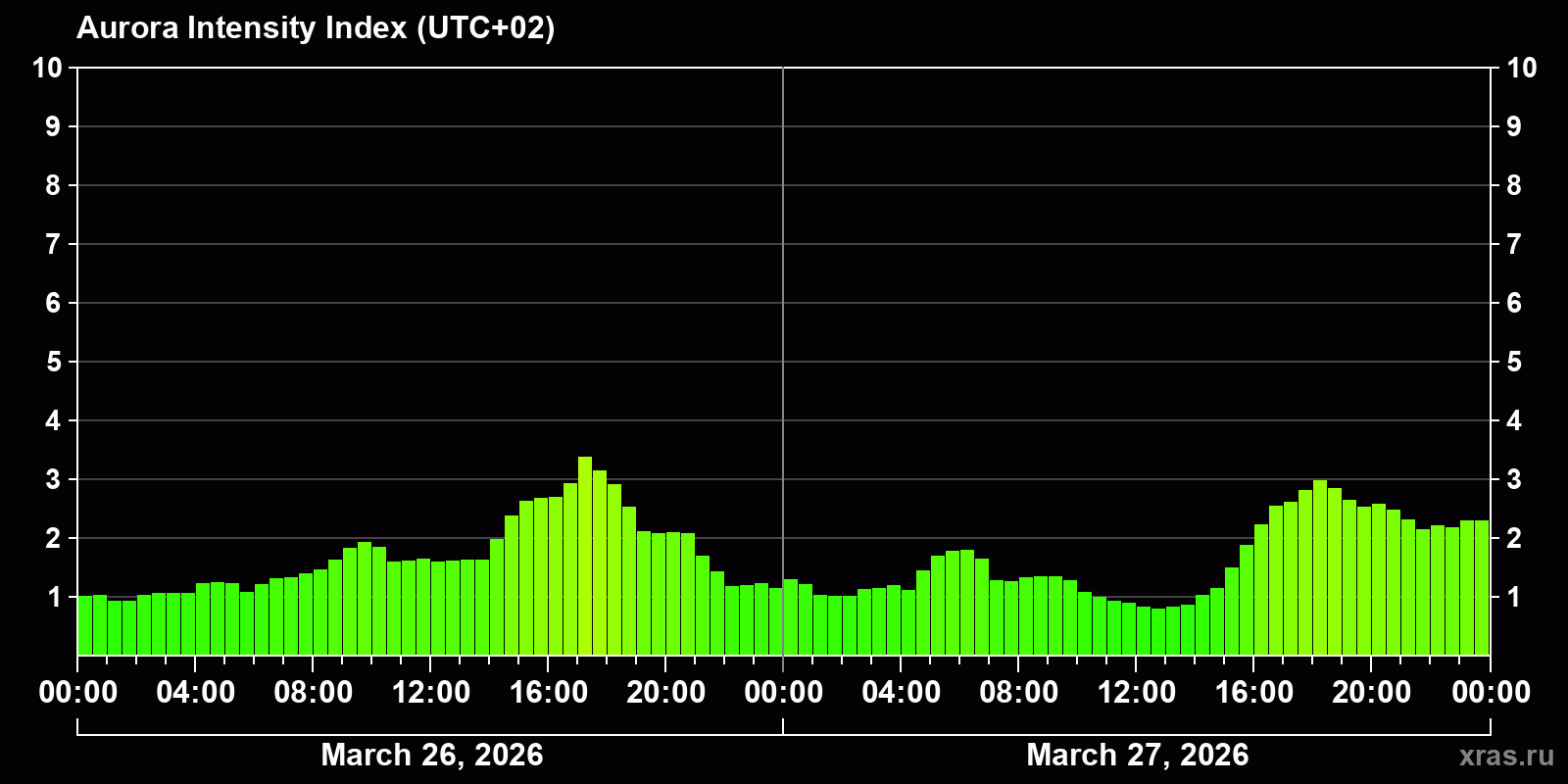 Polar auroras over the past 2 days