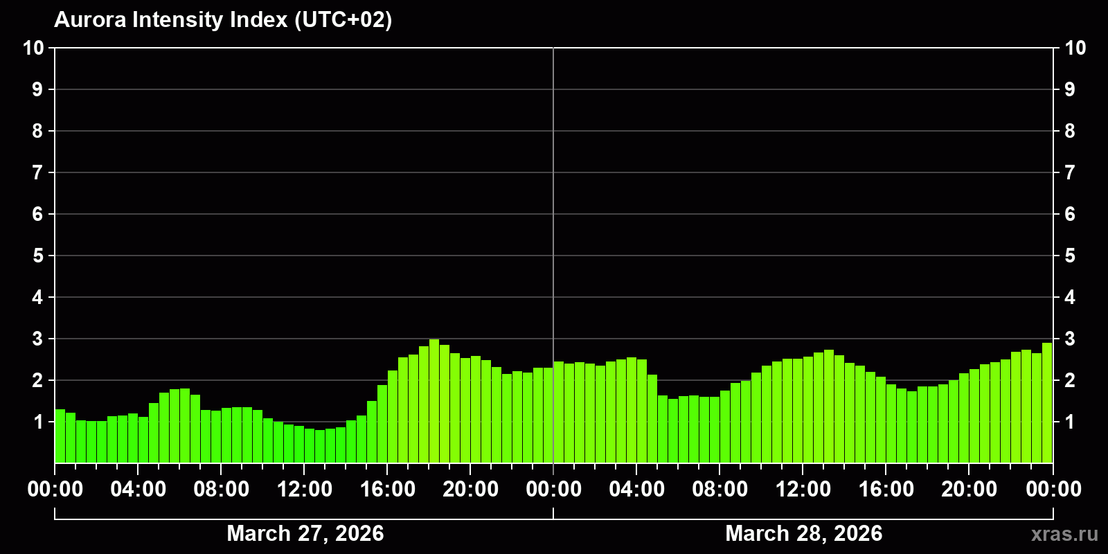 Polar auroras over the past 2 days