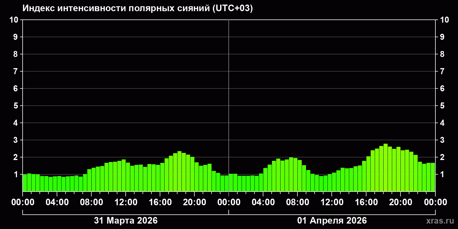 Полярные сияния за последние 2 суток