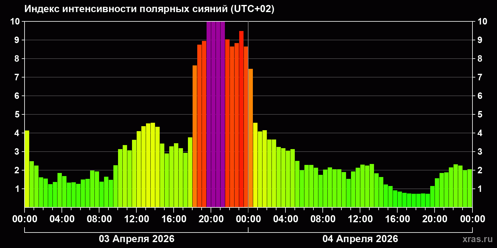 Полярные сияния за последние 2 суток