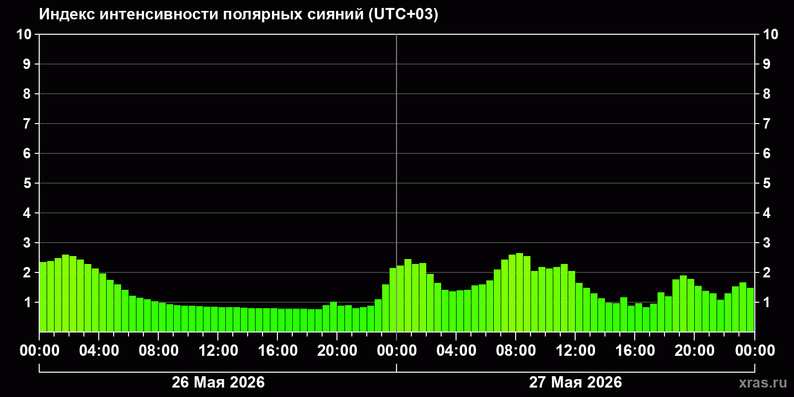 Полярные сияния за последние 2 суток